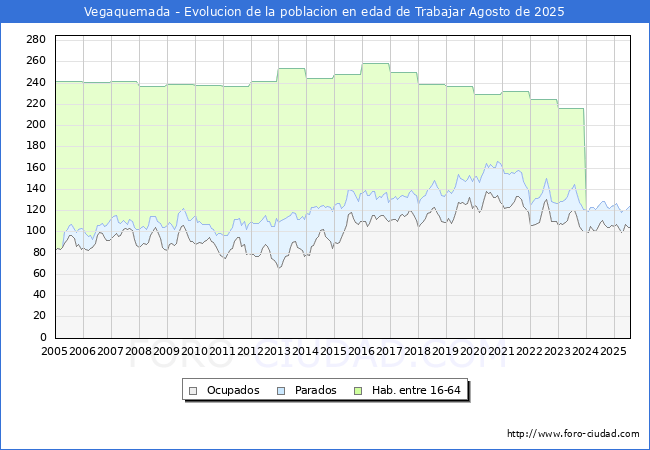 Evolucin Afiliados a la Seguridad Social, parados y poblacin en edad de trabajar para el Municipio de Vegaquemada hasta Agosto del 2025.