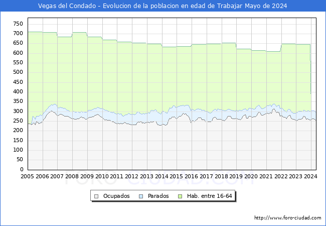Evolucin Afiliados a la Seguridad Social, parados y poblacin en edad de trabajar para el Municipio de Vegas del Condado hasta Mayo del 2024.