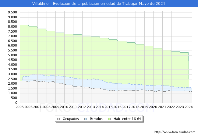 Evolucin Afiliados a la Seguridad Social, parados y poblacin en edad de trabajar para el Municipio de Villablino hasta Mayo del 2024.