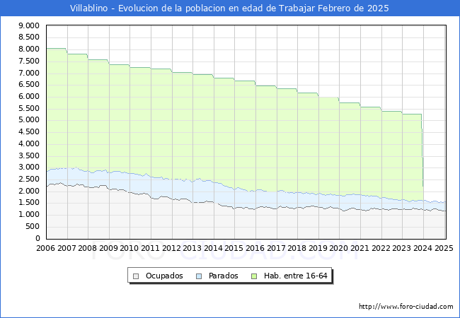 Evolucin Afiliados a la Seguridad Social, parados y poblacin en edad de trabajar para el Municipio de Villablino hasta Febrero del 2025.