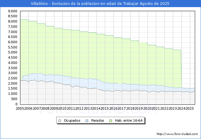 Evolucin Afiliados a la Seguridad Social, parados y poblacin en edad de trabajar para el Municipio de Villablino hasta Agosto del 2025.