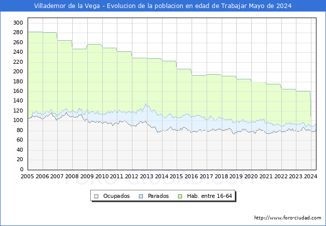 Evolucin Afiliados a la Seguridad Social, parados y poblacin en edad de trabajar para el Municipio de Villademor de la Vega hasta Mayo del 2024.