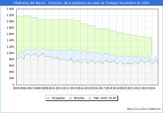 Evolucin Afiliados a la Seguridad Social, parados y poblacin en edad de trabajar para el Municipio de Villafranca del Bierzo hasta Noviembre del 2024.