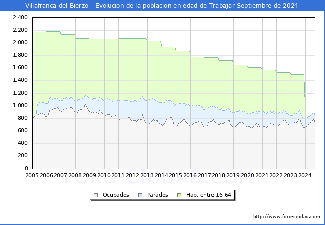 Evolucin Afiliados a la Seguridad Social, parados y poblacin en edad de trabajar para el Municipio de Villafranca del Bierzo hasta Septiembre del 2024.