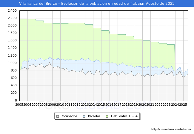 Evolucin Afiliados a la Seguridad Social, parados y poblacin en edad de trabajar para el Municipio de Villafranca del Bierzo hasta Agosto del 2025.