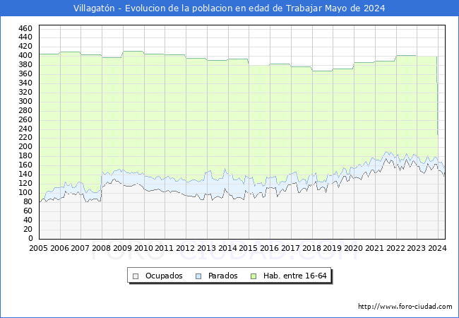 Evolucin Afiliados a la Seguridad Social, parados y poblacin en edad de trabajar para el Municipio de Villagatn hasta Mayo del 2024.