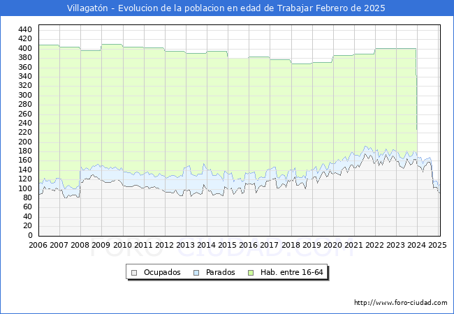 Evolucin Afiliados a la Seguridad Social, parados y poblacin en edad de trabajar para el Municipio de Villagatn hasta Febrero del 2025.