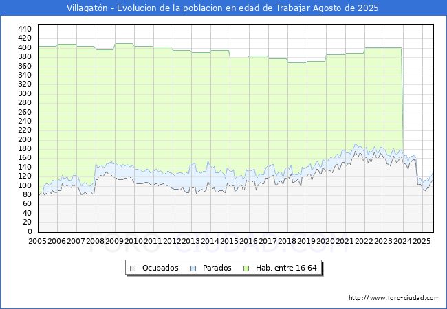 Evolucin Afiliados a la Seguridad Social, parados y poblacin en edad de trabajar para el Municipio de Villagatn hasta Agosto del 2025.
