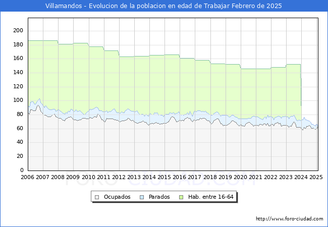 Evolucin Afiliados a la Seguridad Social, parados y poblacin en edad de trabajar para el Municipio de Villamandos hasta Febrero del 2025.