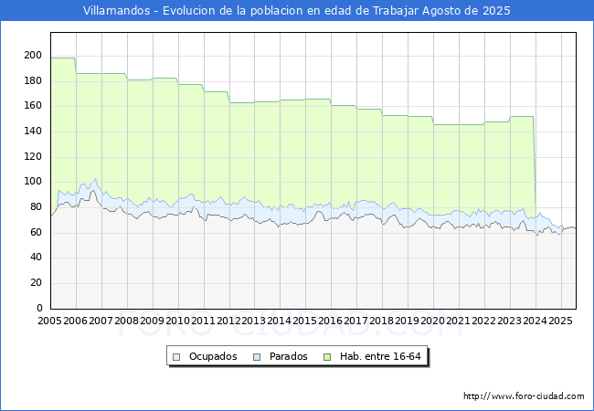 Evolucin Afiliados a la Seguridad Social, parados y poblacin en edad de trabajar para el Municipio de Villamandos hasta Agosto del 2025.
