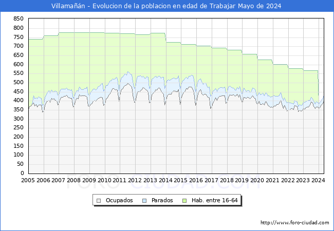 Evolucin Afiliados a la Seguridad Social, parados y poblacin en edad de trabajar para el Municipio de Villaman hasta Mayo del 2024.