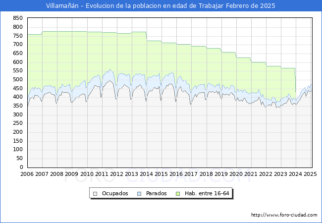Evolucin Afiliados a la Seguridad Social, parados y poblacin en edad de trabajar para el Municipio de Villaman hasta Febrero del 2025.
