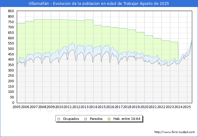 Evolucin Afiliados a la Seguridad Social, parados y poblacin en edad de trabajar para el Municipio de Villaman hasta Agosto del 2025.