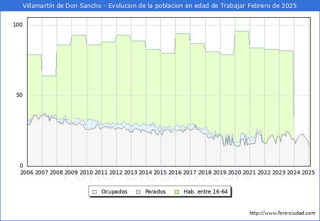 Evolucin Afiliados a la Seguridad Social, parados y poblacin en edad de trabajar para el Municipio de Villamartn de Don Sancho hasta Febrero del 2025.