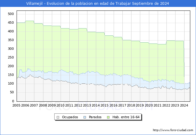 Evolucin Afiliados a la Seguridad Social, parados y poblacin en edad de trabajar para el Municipio de Villamejil hasta Septiembre del 2024.