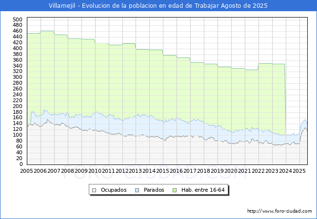 Evolucin Afiliados a la Seguridad Social, parados y poblacin en edad de trabajar para el Municipio de Villamejil hasta Agosto del 2025.