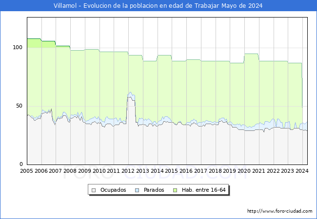 Evolucin Afiliados a la Seguridad Social, parados y poblacin en edad de trabajar para el Municipio de Villamol hasta Mayo del 2024.