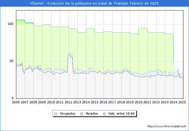 Evolucin Afiliados a la Seguridad Social, parados y poblacin en edad de trabajar para el Municipio de Villamol hasta Febrero del 2025.