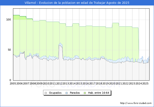 Evolucin Afiliados a la Seguridad Social, parados y poblacin en edad de trabajar para el Municipio de Villamol hasta Agosto del 2025.