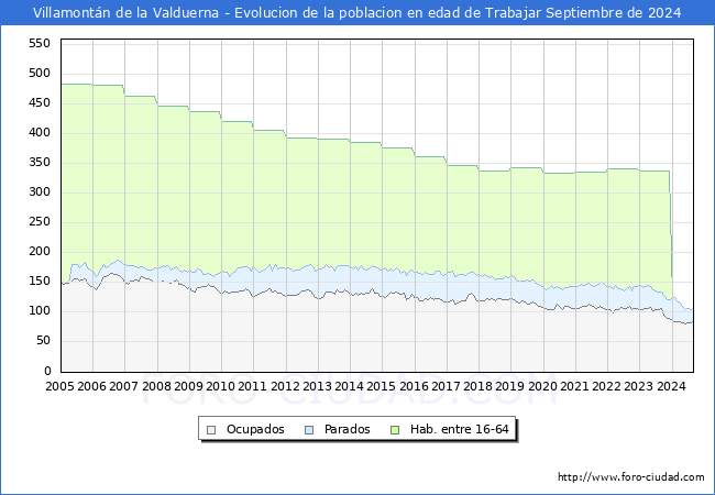 Evolucin Afiliados a la Seguridad Social, parados y poblacin en edad de trabajar para el Municipio de Villamontn de la Valduerna hasta Septiembre del 2024.