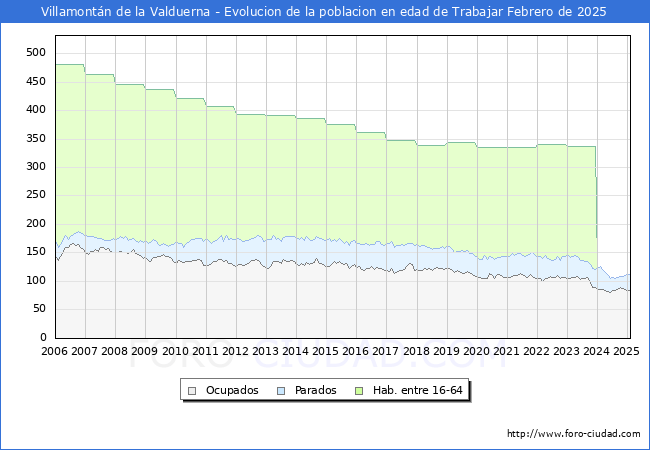 Evolucin Afiliados a la Seguridad Social, parados y poblacin en edad de trabajar para el Municipio de Villamontn de la Valduerna hasta Febrero del 2025.