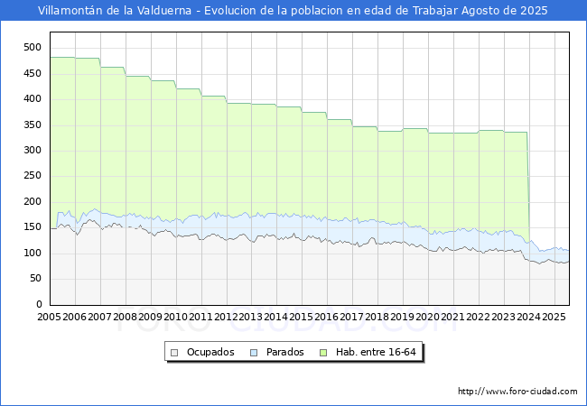 Evolucin Afiliados a la Seguridad Social, parados y poblacin en edad de trabajar para el Municipio de Villamontn de la Valduerna hasta Agosto del 2025.