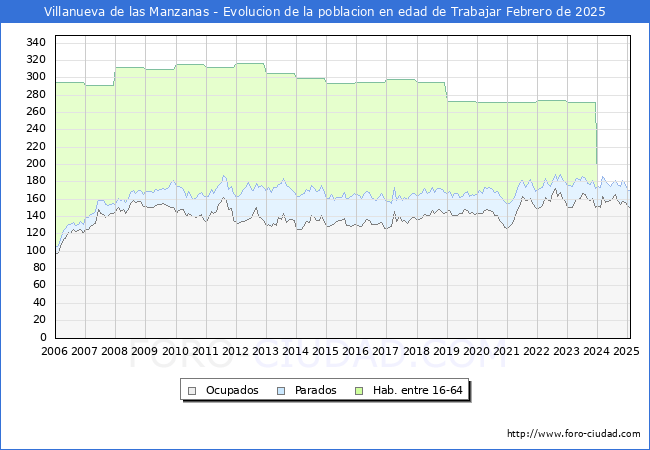 Evolucin Afiliados a la Seguridad Social, parados y poblacin en edad de trabajar para el Municipio de Villanueva de las Manzanas hasta Febrero del 2025.