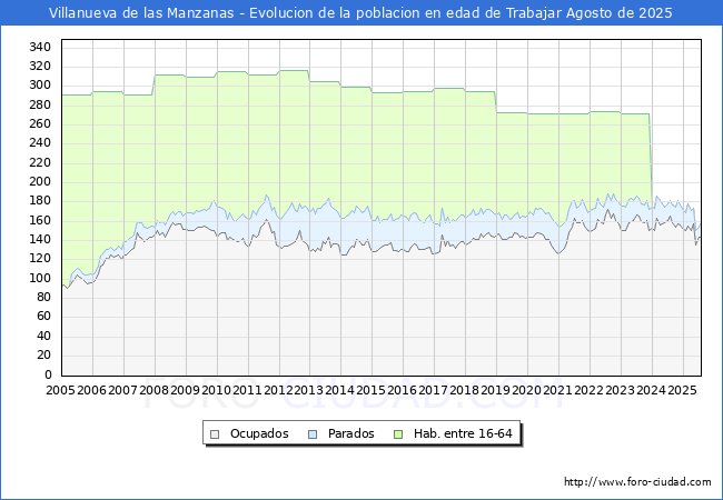 Evolucin Afiliados a la Seguridad Social, parados y poblacin en edad de trabajar para el Municipio de Villanueva de las Manzanas hasta Agosto del 2025.