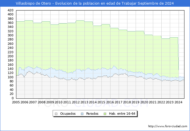 Evolucin Afiliados a la Seguridad Social, parados y poblacin en edad de trabajar para el Municipio de Villaobispo de Otero hasta Septiembre del 2024.