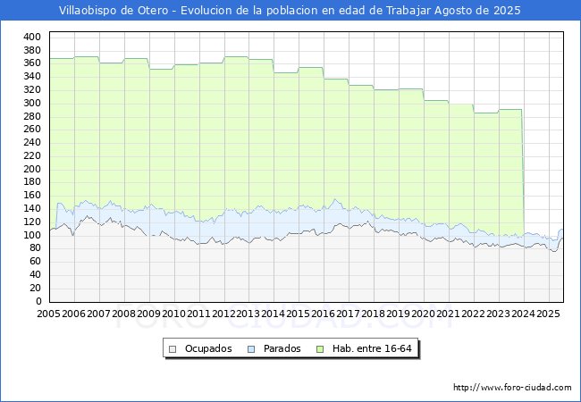Evoluci�n Afiliados a la Seguridad Social, parados y poblaci�n en edad de trabajar para el Municipio de Villaobispo de Otero hasta Agosto del 2025.