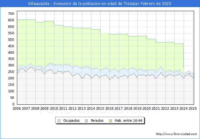 Evolucin Afiliados a la Seguridad Social, parados y poblacin en edad de trabajar para el Municipio de Villaquejida hasta Febrero del 2025.