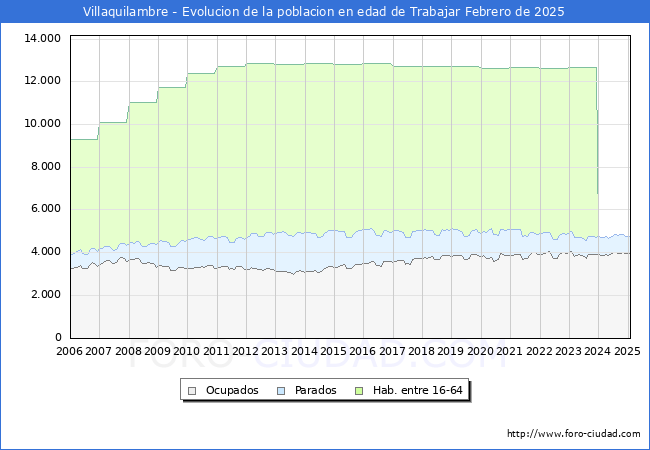 Evolucin Afiliados a la Seguridad Social, parados y poblacin en edad de trabajar para el Municipio de Villaquilambre hasta Febrero del 2025.