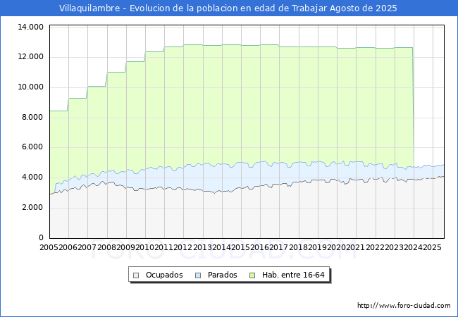 Evolucin Afiliados a la Seguridad Social, parados y poblacin en edad de trabajar para el Municipio de Villaquilambre hasta Agosto del 2025.