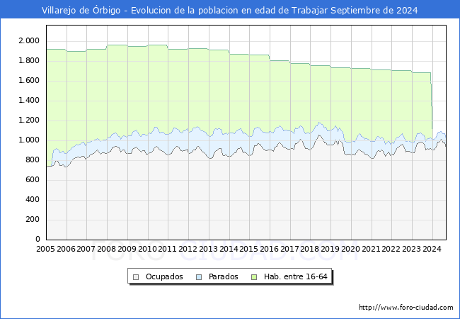 Evolucin Afiliados a la Seguridad Social, parados y poblacin en edad de trabajar para el Municipio de Villarejo de rbigo hasta Septiembre del 2024.