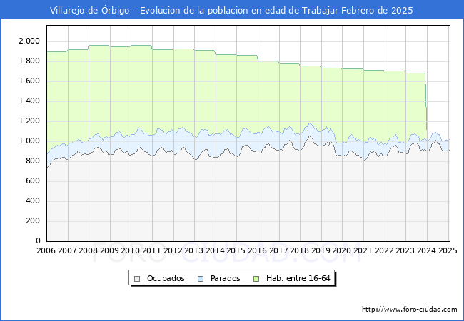 Evolucin Afiliados a la Seguridad Social, parados y poblacin en edad de trabajar para el Municipio de Villarejo de rbigo hasta Febrero del 2025.