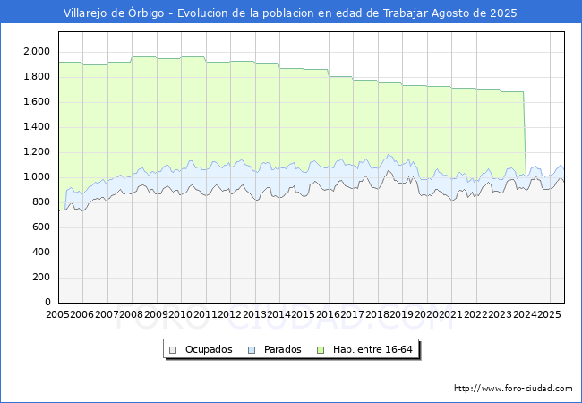 Evolucin Afiliados a la Seguridad Social, parados y poblacin en edad de trabajar para el Municipio de Villarejo de rbigo hasta Agosto del 2025.