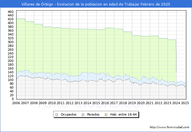 Evolucin Afiliados a la Seguridad Social, parados y poblacin en edad de trabajar para el Municipio de Villares de rbigo hasta Febrero del 2025.