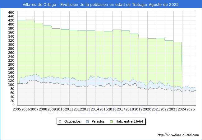 Evoluci�n Afiliados a la Seguridad Social, parados y poblaci�n en edad de trabajar para el Municipio de Villares de �rbigo hasta Agosto del 2025.