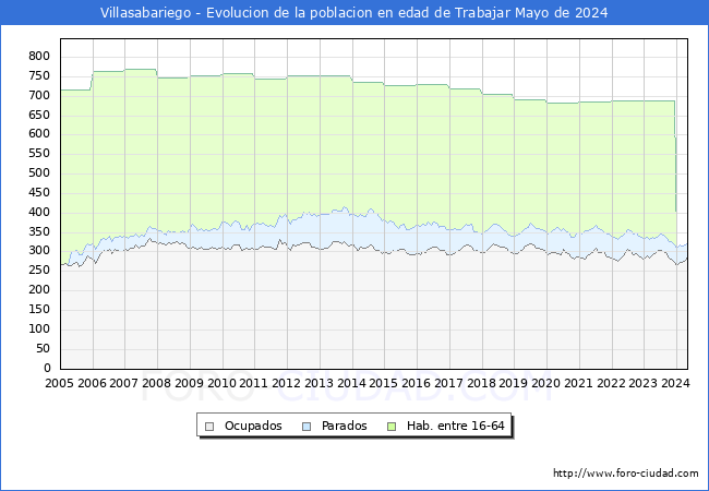 Evolucin Afiliados a la Seguridad Social, parados y poblacin en edad de trabajar para el Municipio de Villasabariego hasta Mayo del 2024.