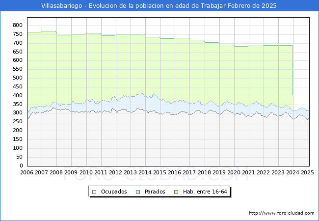 Evolucin Afiliados a la Seguridad Social, parados y poblacin en edad de trabajar para el Municipio de Villasabariego hasta Febrero del 2025.
