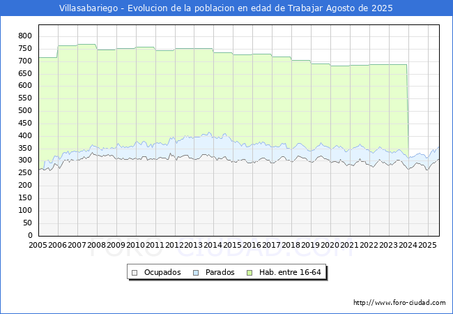 Evolucin Afiliados a la Seguridad Social, parados y poblacin en edad de trabajar para el Municipio de Villasabariego hasta Agosto del 2025.