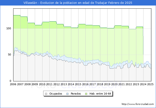 Evolucin Afiliados a la Seguridad Social, parados y poblacin en edad de trabajar para el Municipio de Villaseln hasta Febrero del 2025.