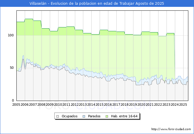 Evolucin Afiliados a la Seguridad Social, parados y poblacin en edad de trabajar para el Municipio de Villaseln hasta Agosto del 2025.