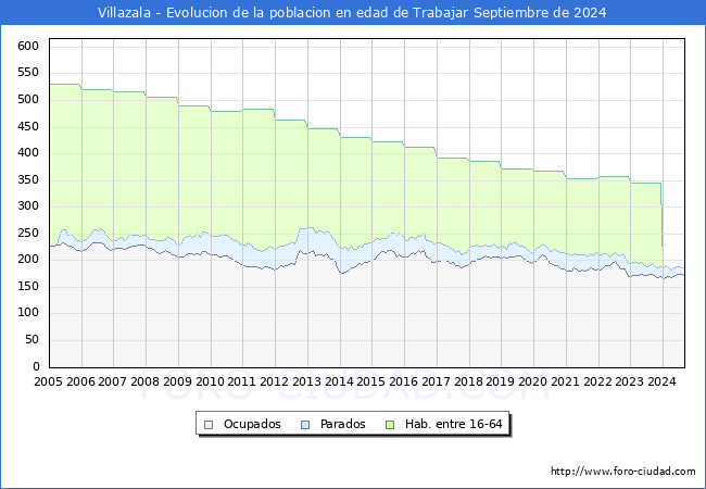 Evolucin Afiliados a la Seguridad Social, parados y poblacin en edad de trabajar para el Municipio de Villazala hasta Septiembre del 2024.