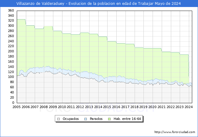 Evolucin Afiliados a la Seguridad Social, parados y poblacin en edad de trabajar para el Municipio de Villazanzo de Valderaduey hasta Mayo del 2024.