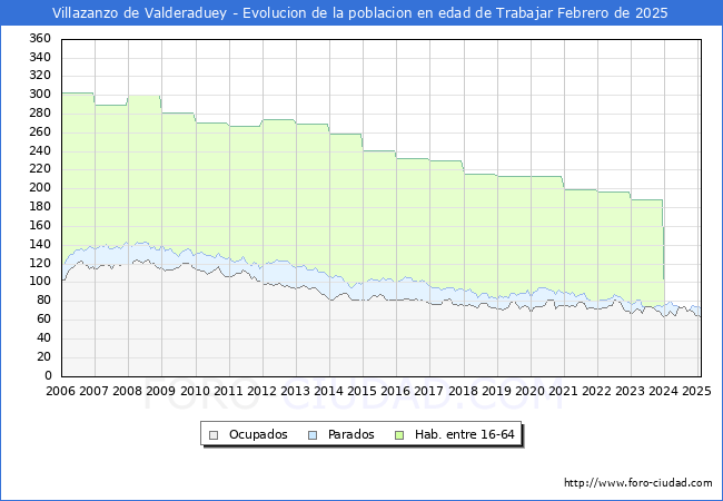 Evolucin Afiliados a la Seguridad Social, parados y poblacin en edad de trabajar para el Municipio de Villazanzo de Valderaduey hasta Febrero del 2025.