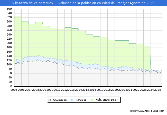 Evoluci�n Afiliados a la Seguridad Social, parados y poblaci�n en edad de trabajar para el Municipio de Villazanzo de Valderaduey hasta Agosto del 2025.