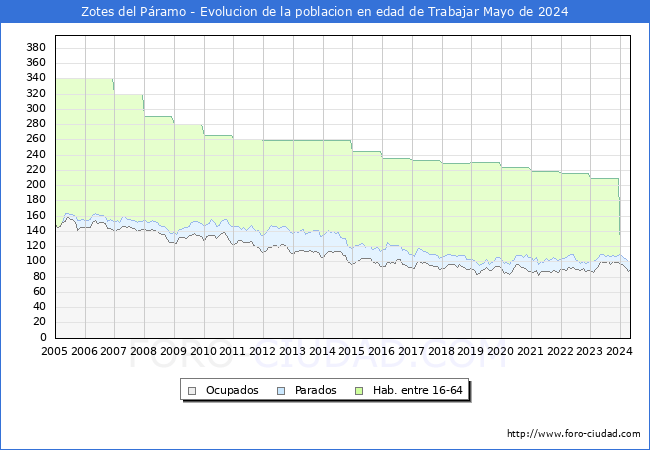 Evolucin Afiliados a la Seguridad Social, parados y poblacin en edad de trabajar para el Municipio de Zotes del Pramo hasta Mayo del 2024.