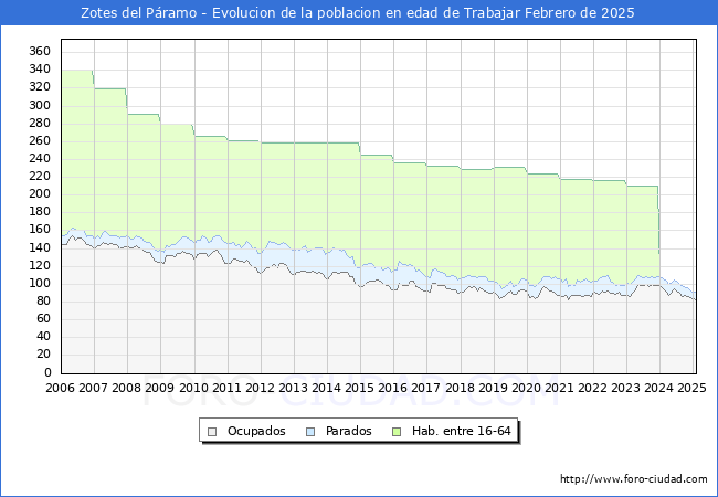 Evolucin Afiliados a la Seguridad Social, parados y poblacin en edad de trabajar para el Municipio de Zotes del Pramo hasta Febrero del 2025.