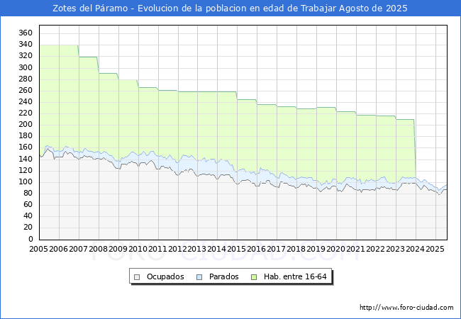 Evoluci�n Afiliados a la Seguridad Social, parados y poblaci�n en edad de trabajar para el Municipio de Zotes del P�ramo hasta Agosto del 2025.